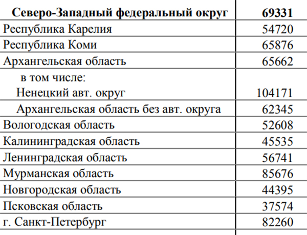 Минималка в вологодской