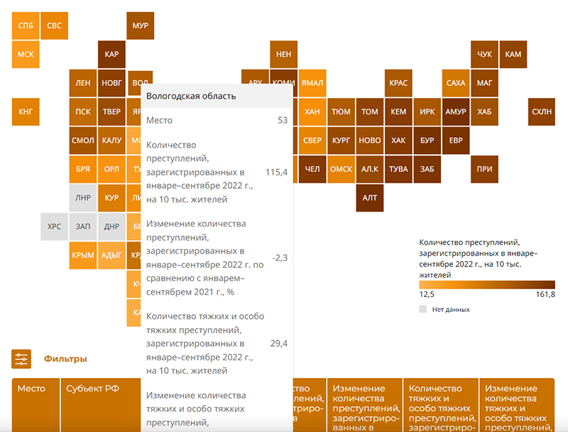 Вологодская область заняла 53-е место в антирейтинге по уровню преступности - ГородЧе