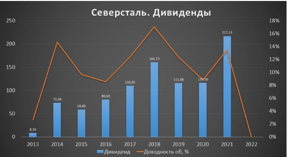 Дивиденды за последние годы. Инфографика smart-lab.ru