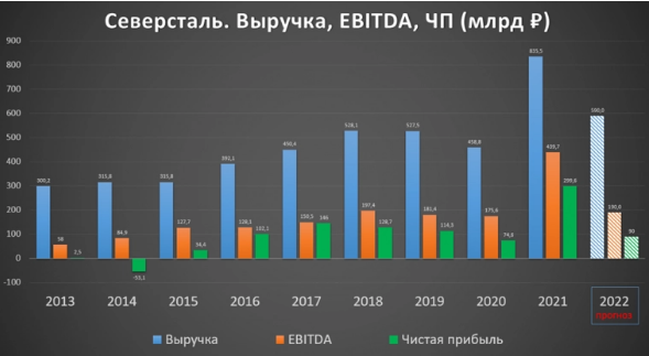 Выручка Северстали. Инфографика smart-lab.ru