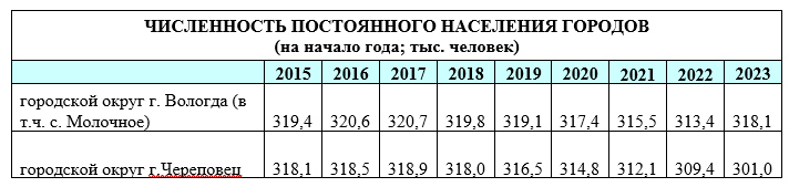 Данные череповец. Череповец население. Череповец население 2023. Череповец население график.