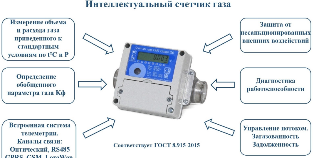 Интеллектуальный счетчик газа