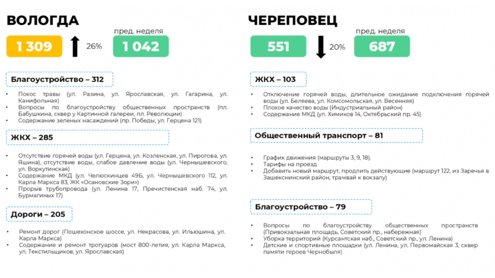 ЦУР Вологодская область