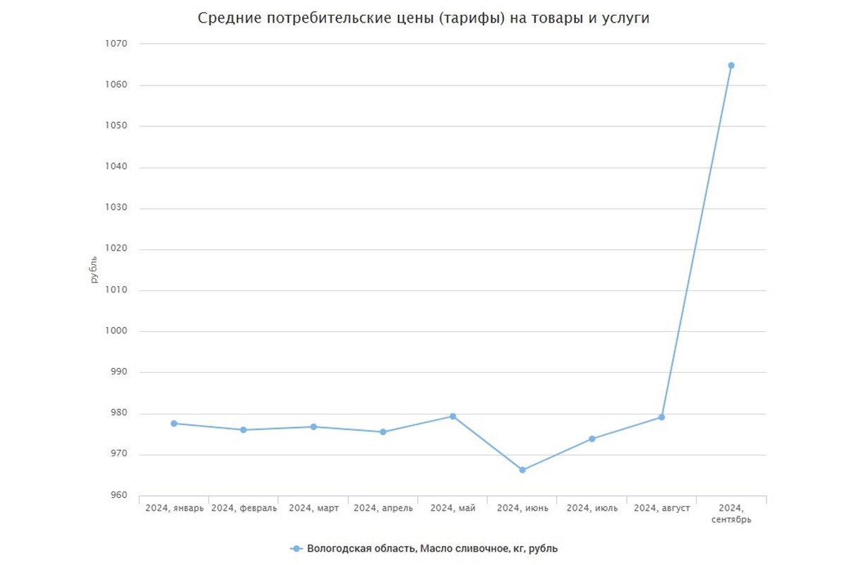 Масло резко подорожало осенью